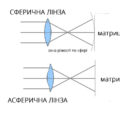 Об’єктив – що відповідає за якість картинки